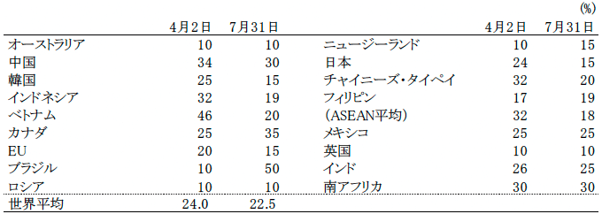 図表1 米国相互関税率 図表1 米国相互関税率