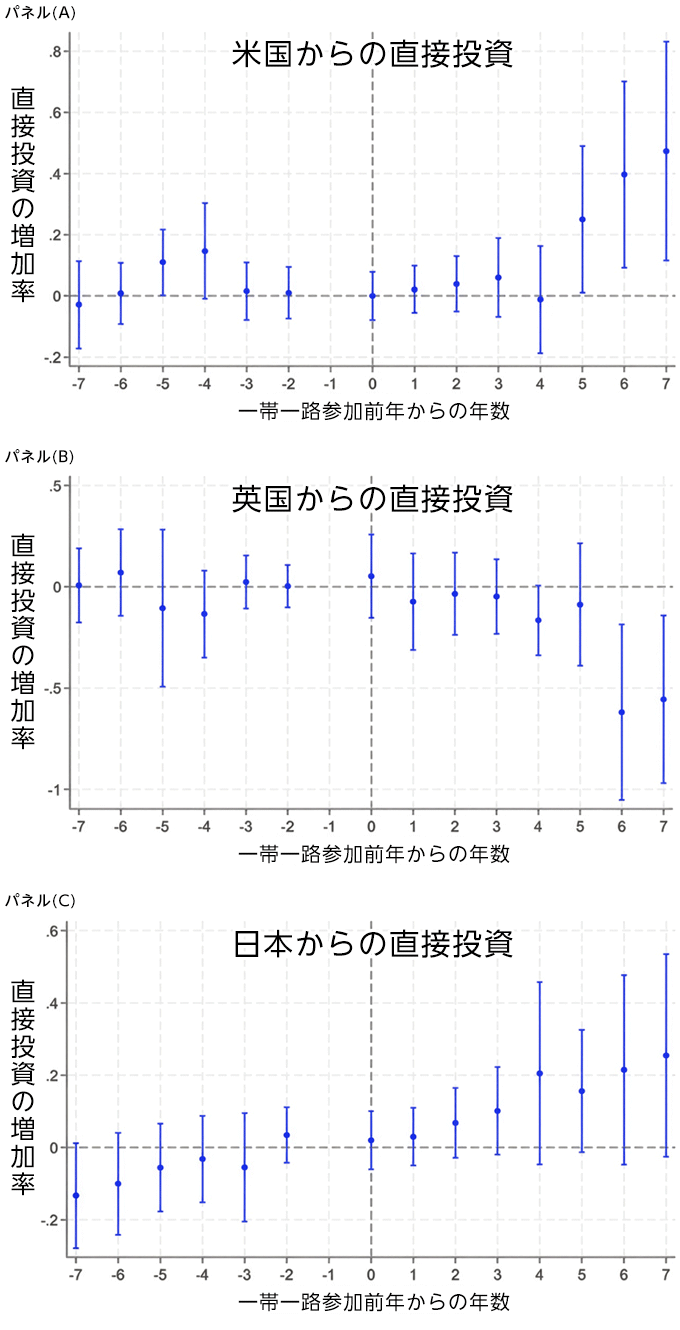 図1：一帯一路が各国からの直接投資におよぼす効果