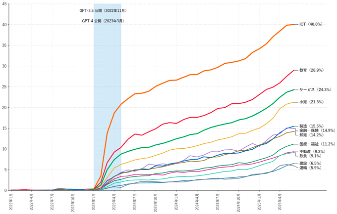 図1：業種別生成AI導入率（%）：2022年1月〜2025年6月