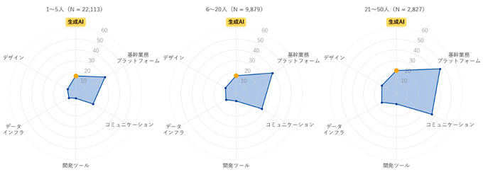 図2：企業規模（従業員）別デジタルサービス利用状況（2024年12月時点）