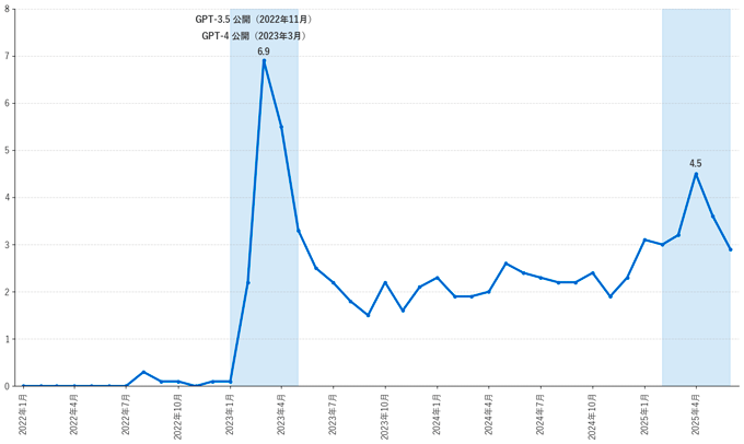 図3：中小企業における生成AI初回導入タイミングの推移（月次）