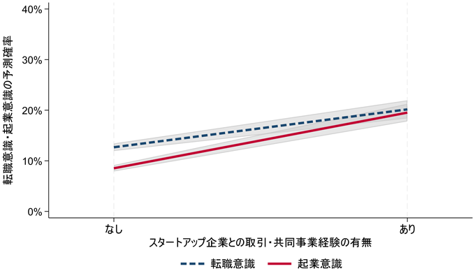 図1. スタートアップ企業との取引・共同事業経験と転職意識・起業意識の予測確率