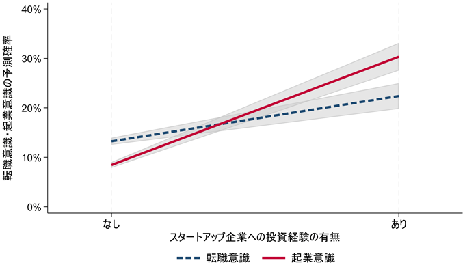 図2. スタートアップ企業への投資経験と転職意識・起業意識の予測確率