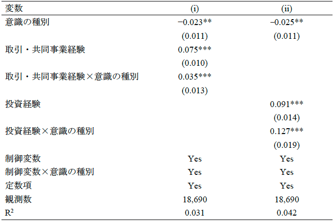 表1. 転職意識と起業意識の決定要因：線形確率モデルによる推定