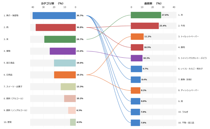 図1　ふるさと納税返礼品ランキングの二層構造