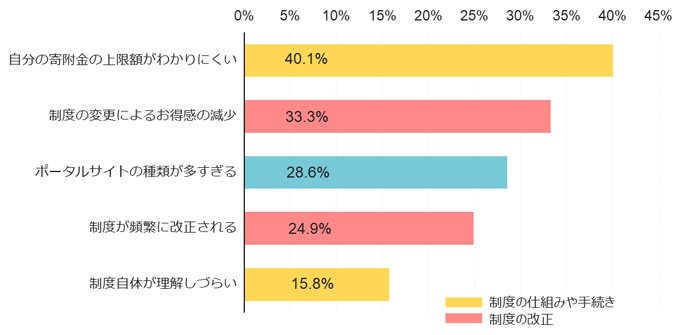 図3：ふるさと納税への不満や改善点TOP5（複数回答）