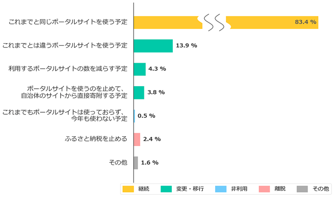 図4：2026年のふるさと納税とポータルサイトの利用意向（複数回答）