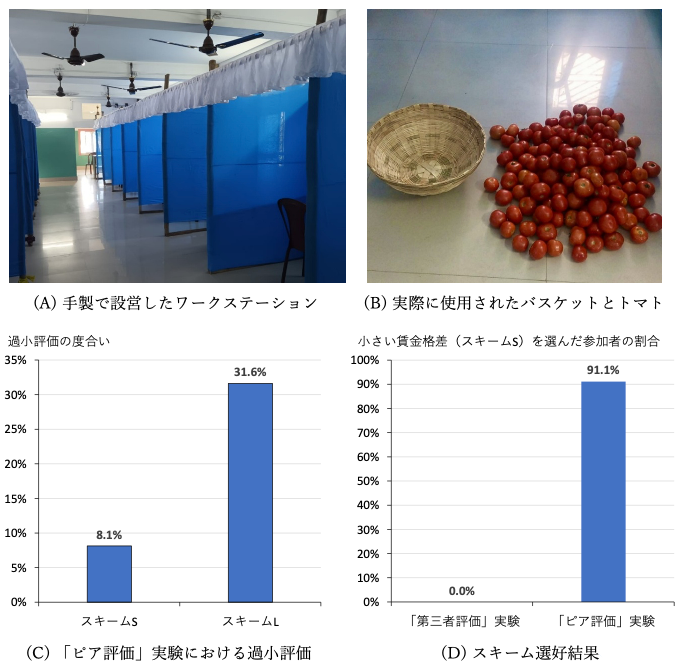 図1：実験のために設営されたワークステーションと実験結果