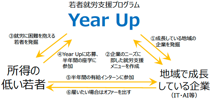 図1 Year Upの構造