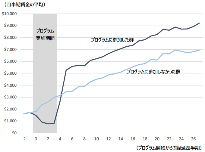 図2 Year Upの効果
