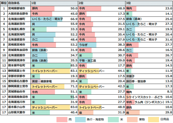 図表1：2025年版ふるさと納税寄附先自治体人気ランキング（総合）と返礼品の特徴