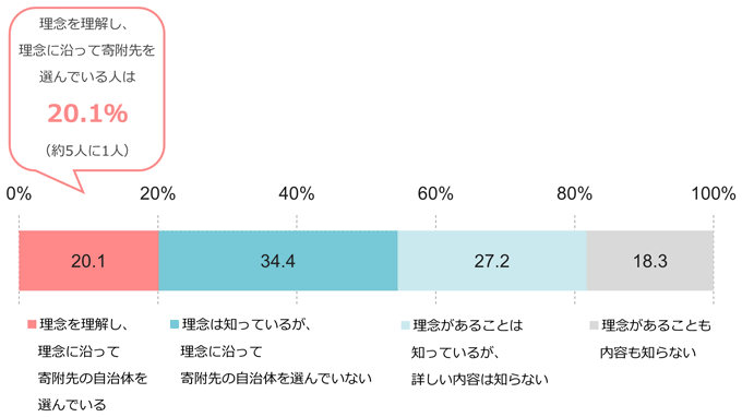 図表2：ふるさと納税の理念の認知と理念に沿った寄附先選択