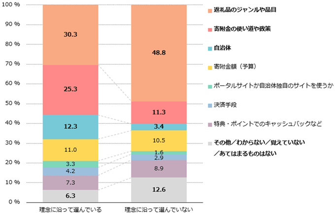 図表3：寄附先選択で最初に決めた要素（理念に沿う人・沿わない人）