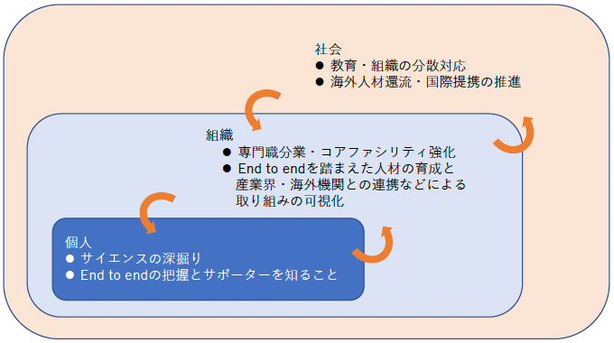 図2　個人・組織・社会の関係