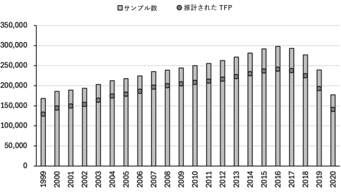 図1　TDBデータベースの企業数(年別)