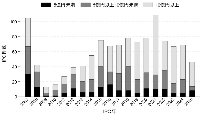 図1. 新興市場におけるIPO時の公募・売出総額：2007-2025年