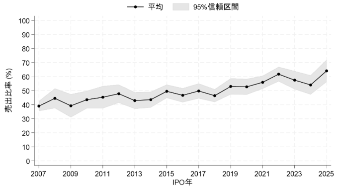 図2. 売出比率の推移：2007-2025年