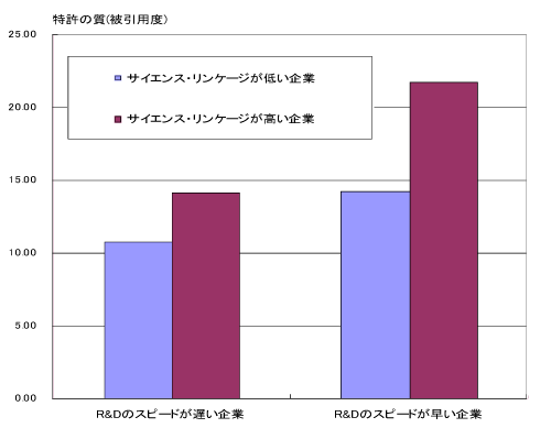 図1　スピードとサイエンスの吸収能力の重要性(IT分野)