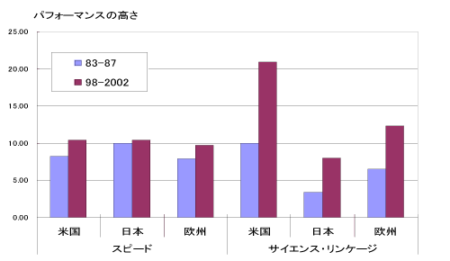 図2　日米欧企業の比較(IT分野)