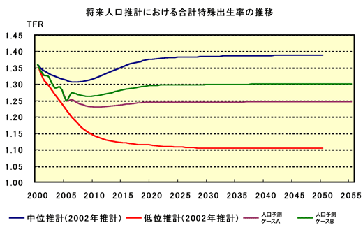 将来人口推計における合計特殊出生率の推移