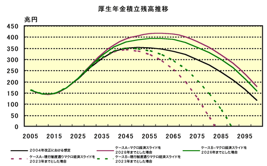 厚生年金積立残高推移