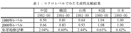 表1　マクロレベルでみた生産性比較結果