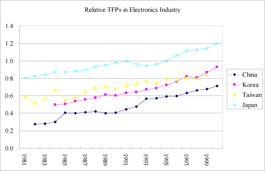 Relative TFPs in Electronics Industry