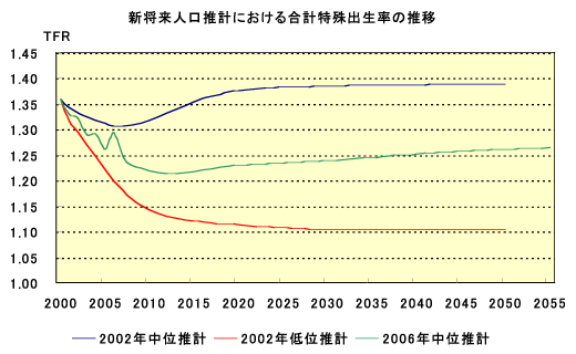 将来人口推計における合計特殊出生率の推移