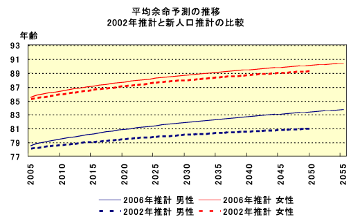 平均余命予測の推移 2002年推移と新人口推移の比較 平均余命予測の推移 2002年推移と新人口推移の比較