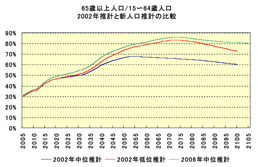65歳以上人口/15~64歳人口 2002年推移と新人口推移の比較 65歳以上人口/15~64歳人口 2002年推移と新人口推移の比較