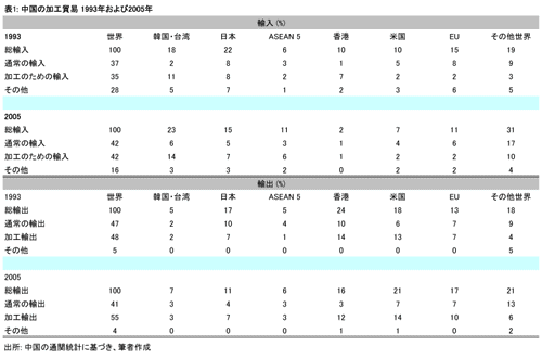 表1　中国の加工貿易 1993年および2005年