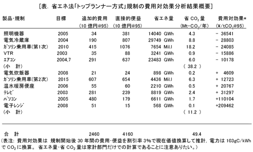 表. 省エネ法「トップランナー方式」規制の費用対効果分析結果概要