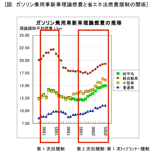 図. ガソリン乗用車新車理論燃費と省エネ法燃費規制の関係