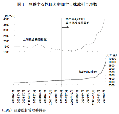 図1 急騰する株価と増加する株取引口座数