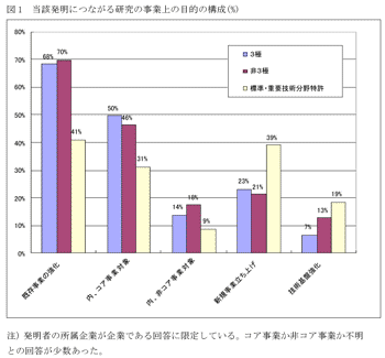 図1 当該発明につながる研究の事業上の目的の構成