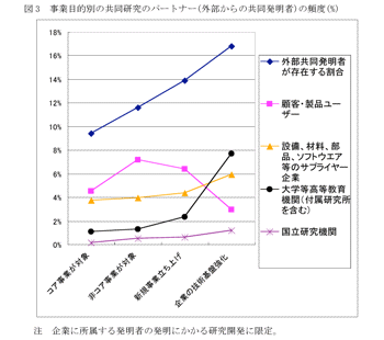 図3 事業目的別の共同研究のパートナー(外部からの共同発明者)の頻度