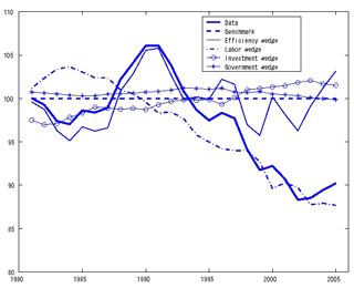図1　景気循環会計のシミュレーション結果（Inaba, 2007）