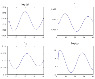 図3　財政支出に1標準偏差の正のショックがあった場合のImpulse Response