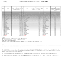 OECD各国收入水平增加了几倍？1993─2005