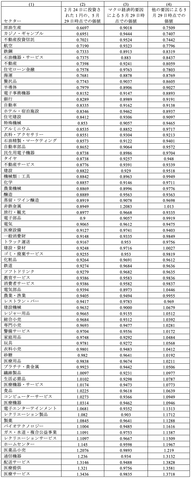 表1：2020年2月24日に投資された1円当たりの、2020年5月末におけるセクター別リターン