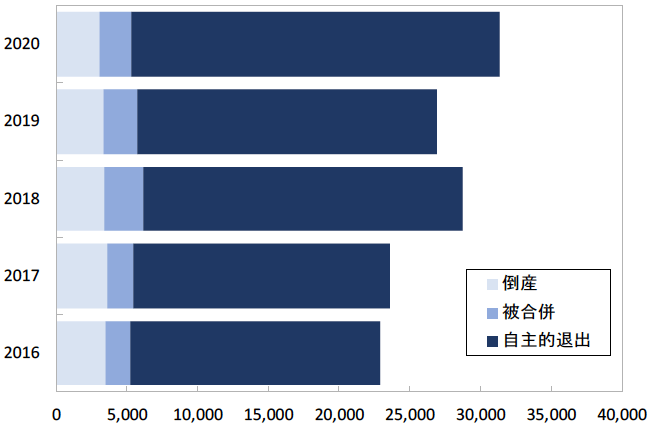 図1：退出パターン別の企業退出数（各年1月〜5月）