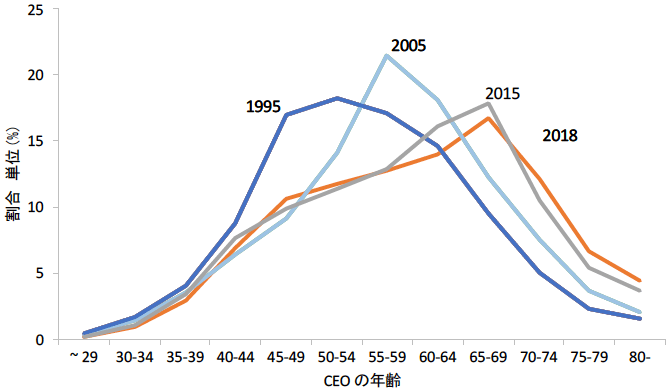 図2：中小企業における、CEOの年齢分布