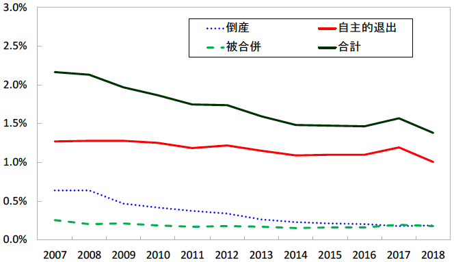 図3：企業の退出確率と退出パターン（2007年〜2018年）