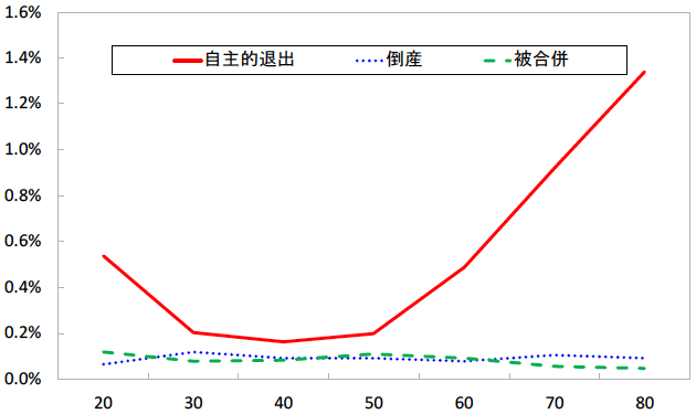 図4:企業の退出パターンとCEOの年齢(2018年) 図4:企業の退出パターンとCEOの年齢(2018年)