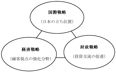 図表2　国家戦略 ＝ 各戦略の連携