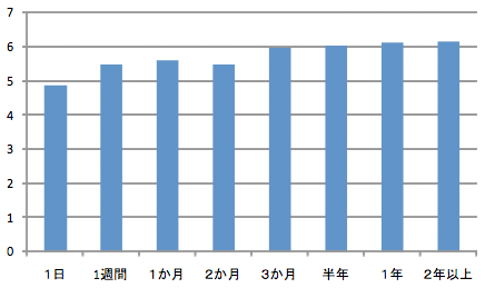 図　非正規雇用労働者の主観的幸福度と雇用契約期間との関係