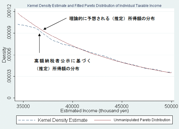 図2:理論的に予想される(推定)所得額と高額納税者公示に基づく(推定)所得額の分布の乖離 図2:理論的に予想される(推定)所得額と高額納税者公示に基づく(推定)所得額の分布の乖離