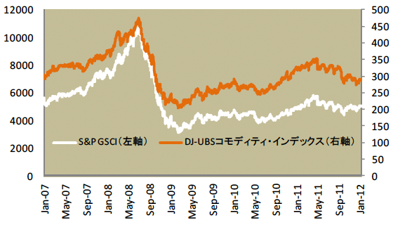 図1：国際商品指数2007－2011年