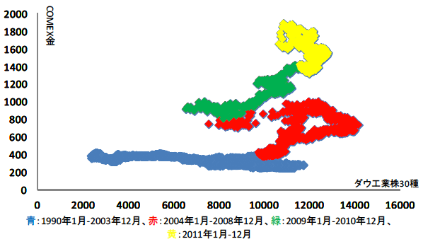 図3：米国ダウ工業株30種とCOMEX金の相関