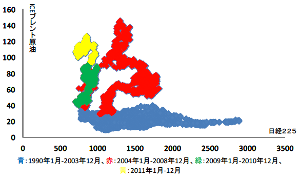 図4：日本Nikkei225とICEブレント原油の相関